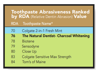 Is Charcoal Toothpaste Safe? |